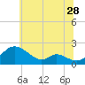 Cambridge tide chart for Sunday, June 28, 2026