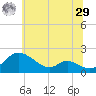 Cambridge tide chart for Monday, June 29, 2026
