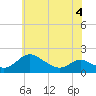 Cambridge tide chart for Thursday, June 4, 2026
