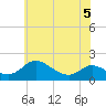 Cambridge tide chart for Friday, June 5, 2026