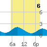 Cambridge tide chart for Saturday, June 6, 2026