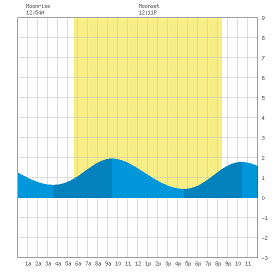 Cambridge tide chart for Sunday, June 7, 2026