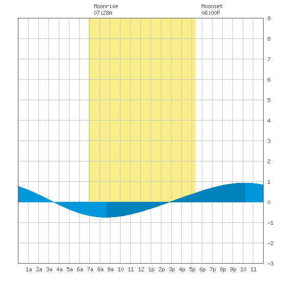 Bridge, Caminada Pass tide chart for Wednesday, January 13, 2021