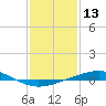 Bridge, Caminada Pass tide chart for Wednesday, January 13, 2021