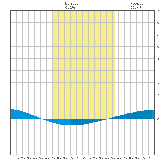 Bridge, Caminada Pass tide chart for Friday, January 15, 2021