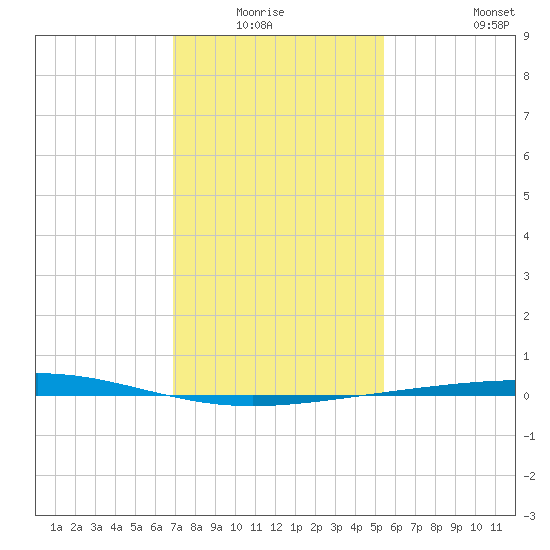 Bridge, Caminada Pass tide chart for Sunday, January 17, 2021