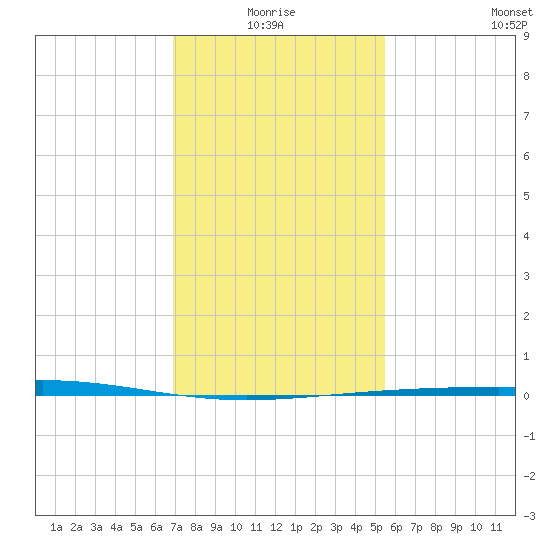 Bridge, Caminada Pass tide chart for Monday, January 18, 2021