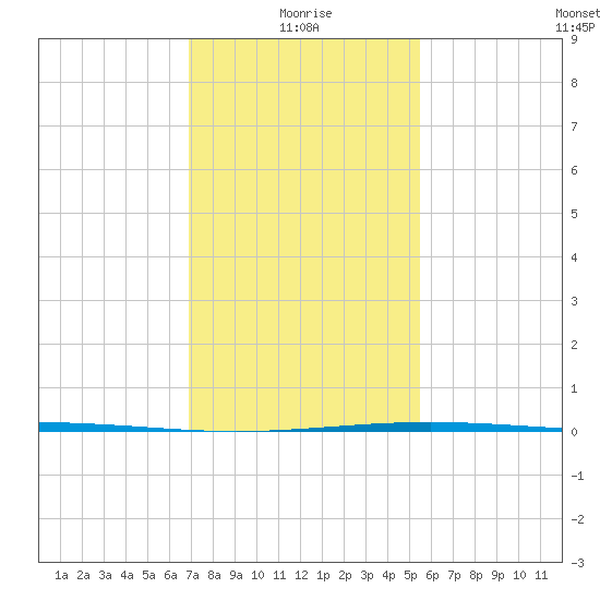 Bridge, Caminada Pass tide chart for Tuesday, January 19, 2021