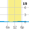 Bridge, Caminada Pass tide chart for Tuesday, January 19, 2021
