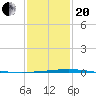 Bridge, Caminada Pass tide chart for Wednesday, January 20, 2021