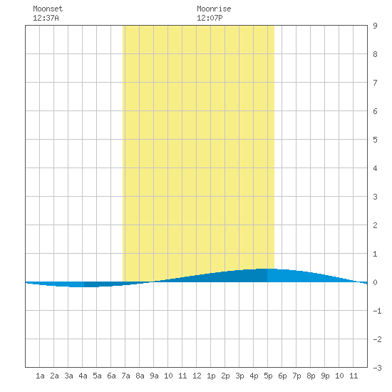 Bridge, Caminada Pass tide chart for Thursday, January 21, 2021