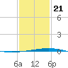 Bridge, Caminada Pass tide chart for Thursday, January 21, 2021