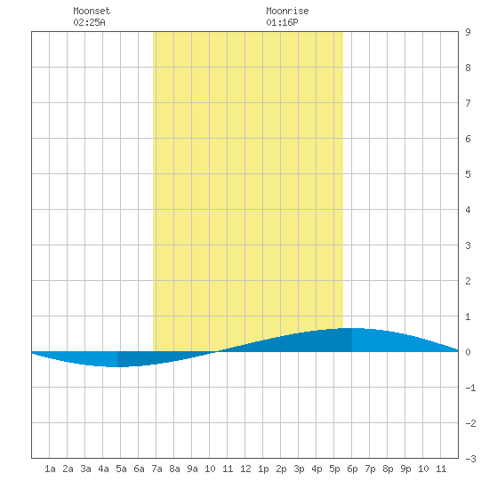 Bridge, Caminada Pass tide chart for Saturday, January 23, 2021