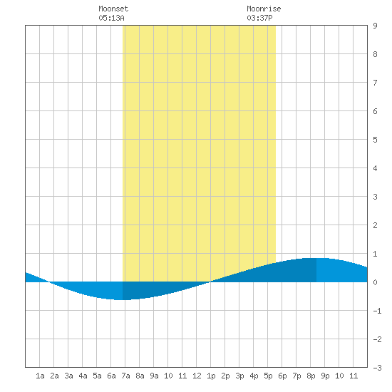 Bridge, Caminada Pass tide chart for Tuesday, January 26, 2021