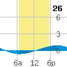 Bridge, Caminada Pass tide chart for Tuesday, January 26, 2021