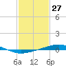 Bridge, Caminada Pass tide chart for Wednesday, January 27, 2021