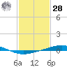 Bridge, Caminada Pass tide chart for Thursday, January 28, 2021