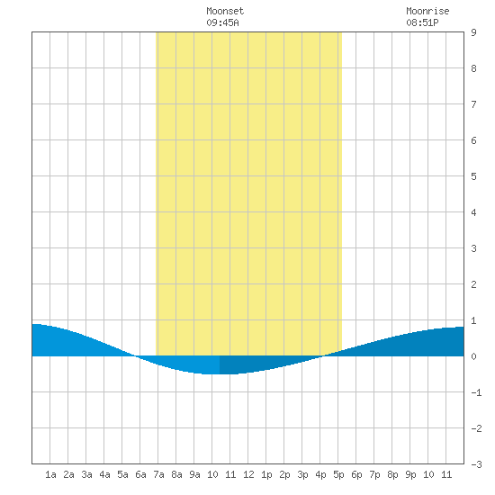 Bridge, Caminada Pass tide chart for Saturday, January 2, 2021