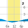 Bridge, Caminada Pass tide chart for Saturday, January 2, 2021