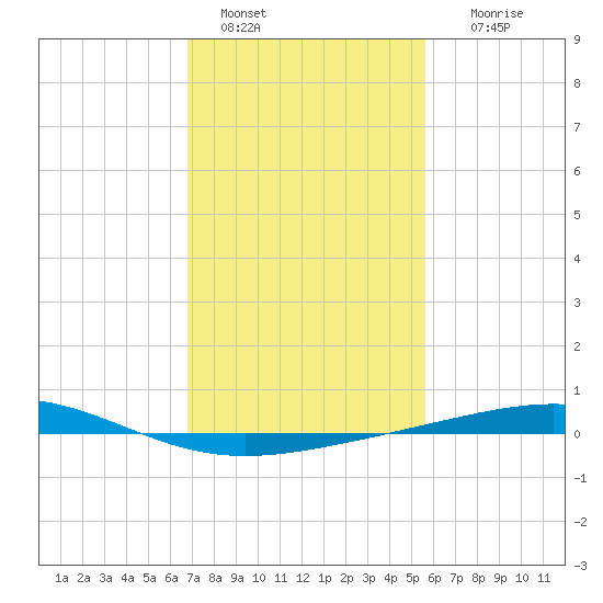 Bridge, Caminada Pass tide chart for Saturday, January 30, 2021