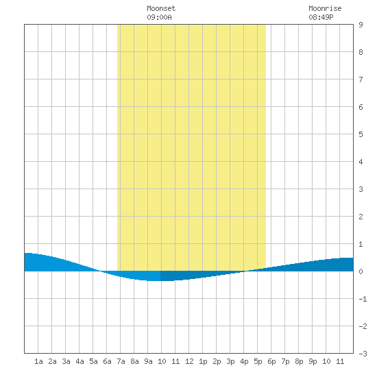 Bridge, Caminada Pass tide chart for Sunday, January 31, 2021