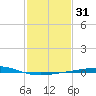 Bridge, Caminada Pass tide chart for Sunday, January 31, 2021