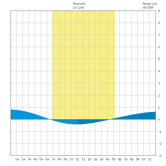 Bridge, Caminada Pass tide chart for Sunday, January 3, 2021