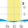 Bridge, Caminada Pass tide chart for Sunday, January 3, 2021
