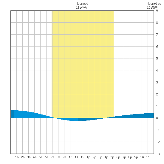 Bridge, Caminada Pass tide chart for Monday, January 4, 2021