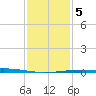 Bridge, Caminada Pass tide chart for Tuesday, January 5, 2021