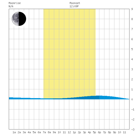 Bridge, Caminada Pass tide chart for Wednesday, January 6, 2021
