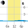 Bridge, Caminada Pass tide chart for Wednesday, January 6, 2021
