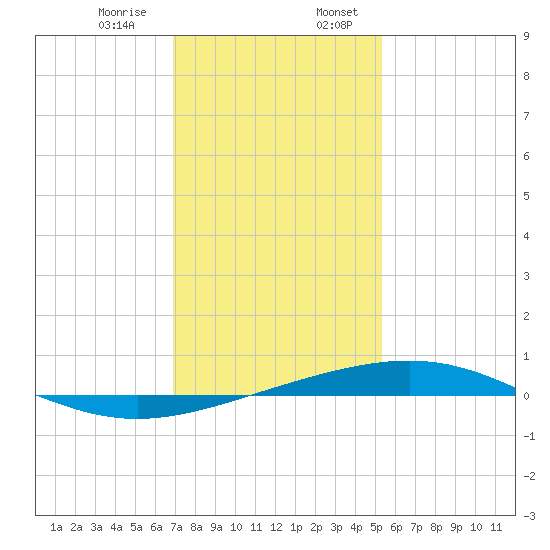 Bridge, Caminada Pass tide chart for Saturday, January 9, 2021
