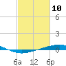 Bridge, Caminada Pass tide chart for Wednesday, February 10, 2021