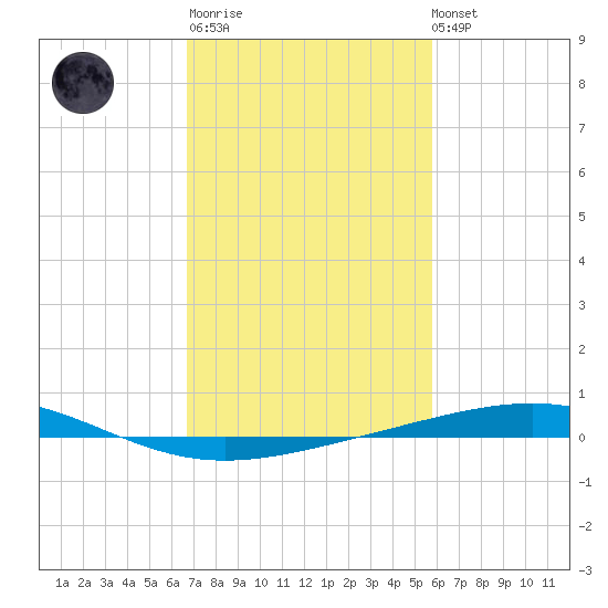 Bridge, Caminada Pass tide chart for Thursday, February 11, 2021