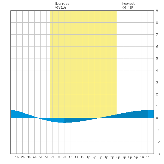 Bridge, Caminada Pass tide chart for Friday, February 12, 2021
