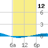 Bridge, Caminada Pass tide chart for Friday, February 12, 2021