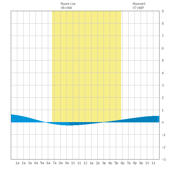 Bridge, Caminada Pass tide chart for Saturday, February 13, 2021