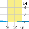 Bridge, Caminada Pass tide chart for Sunday, February 14, 2021