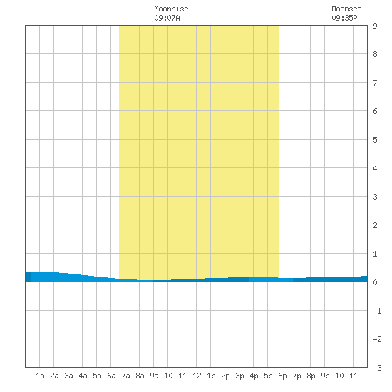 Bridge, Caminada Pass tide chart for Monday, February 15, 2021