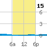Bridge, Caminada Pass tide chart for Monday, February 15, 2021