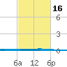 Bridge, Caminada Pass tide chart for Tuesday, February 16, 2021