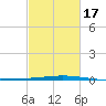 Bridge, Caminada Pass tide chart for Wednesday, February 17, 2021