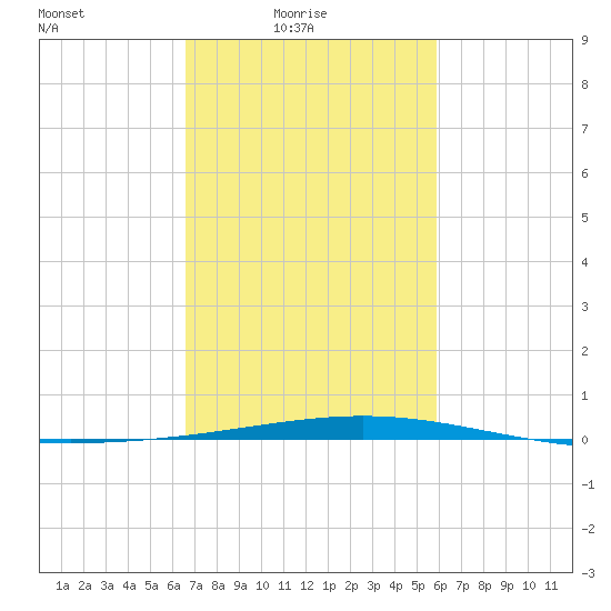 Bridge, Caminada Pass tide chart for Thursday, February 18, 2021