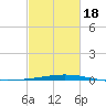 Bridge, Caminada Pass tide chart for Thursday, February 18, 2021