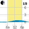 Bridge, Caminada Pass tide chart for Friday, February 19, 2021