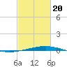Bridge, Caminada Pass tide chart for Saturday, February 20, 2021