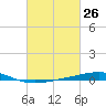Bridge, Caminada Pass tide chart for Friday, February 26, 2021