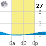 Bridge, Caminada Pass tide chart for Saturday, February 27, 2021
