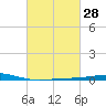 Bridge, Caminada Pass tide chart for Sunday, February 28, 2021